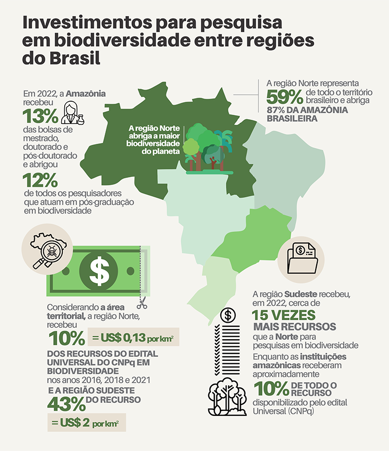 Investimento em pesquisa na Amazônia