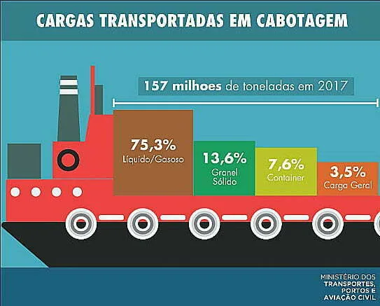 Como a cabotagem reduz custos operacionais e o impacto ambiental Como a cabotagem reduz custos operacionais e o impacto ambiental
